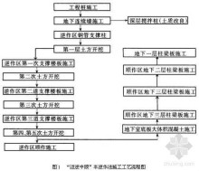 盖挖半逆作法