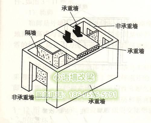 什么是承重墙，墙改梁是什么意思？